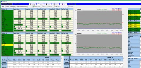 CEMSuite live data screen showing gas concentrations and trends for two boilers