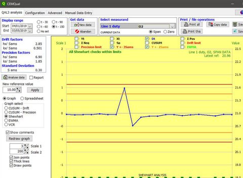 CEMSuite QAL3 analysis screen with a Shewhart control chart